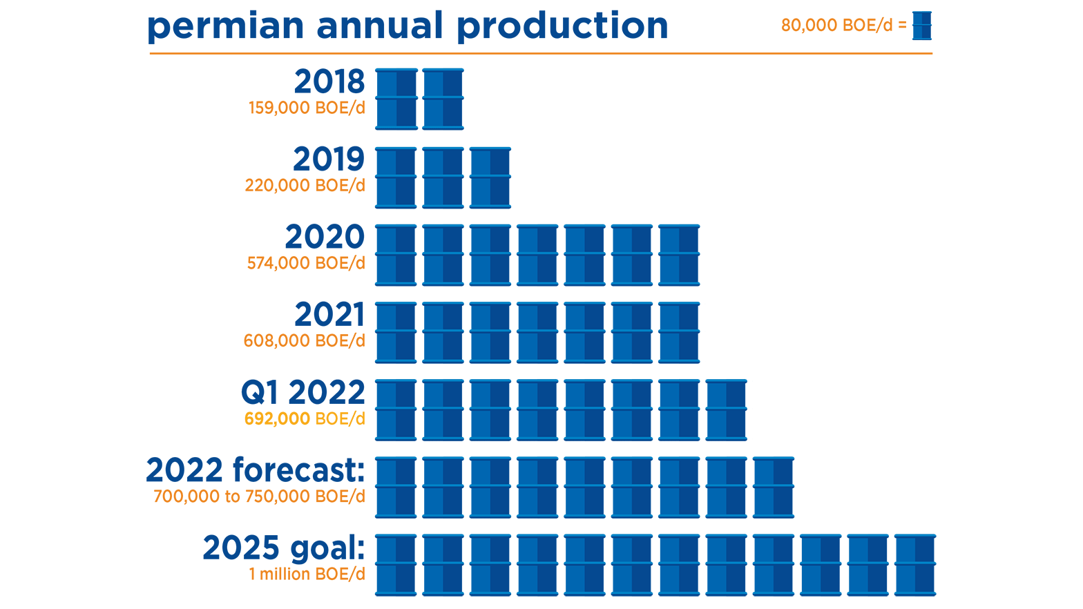 Permian annual production chart