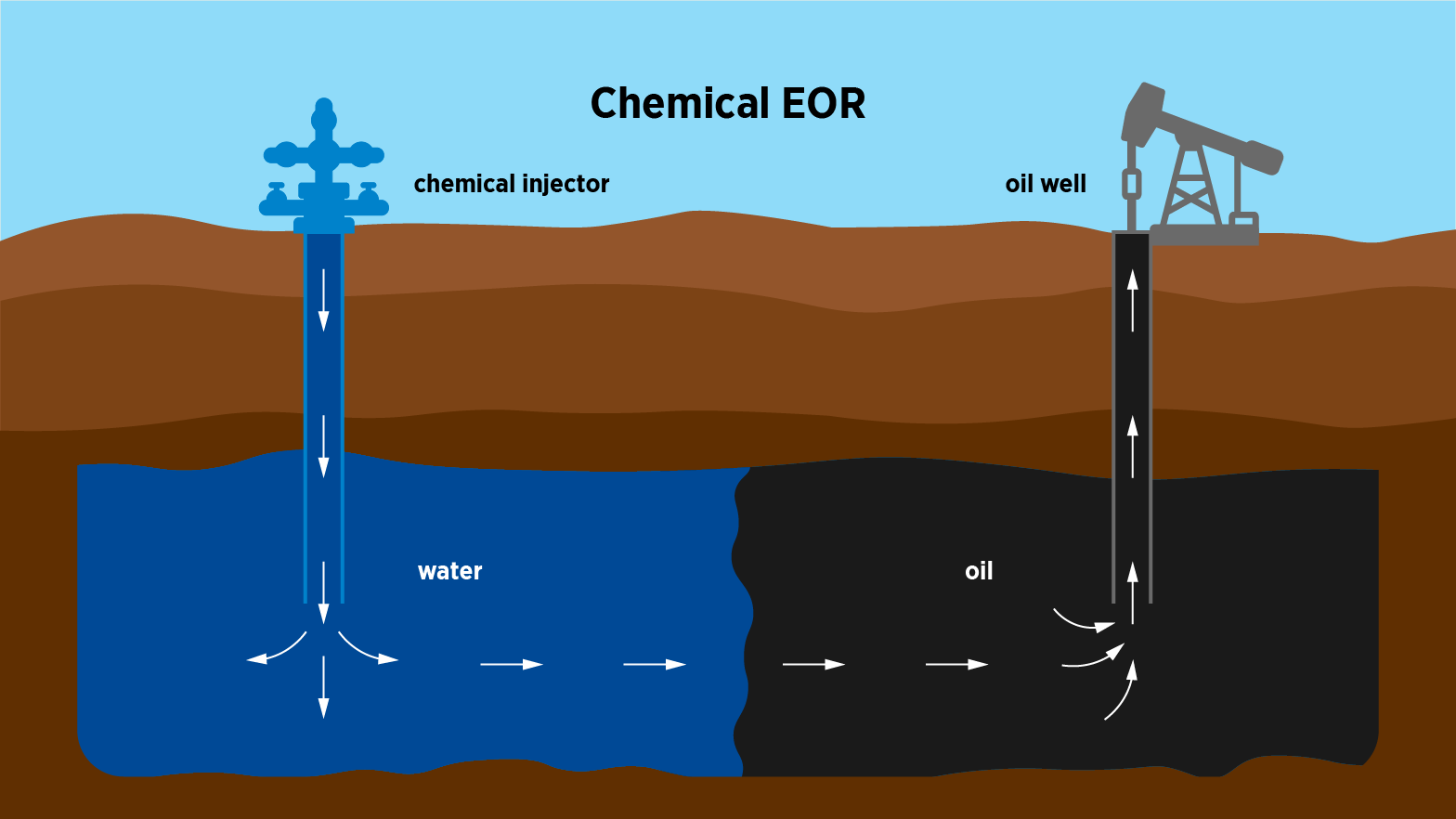 chemical enhanced oil recovery illustration