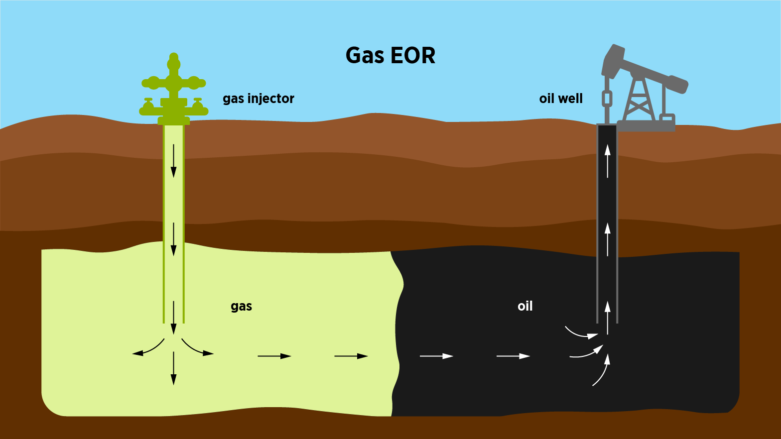 gas enhanced oil recovery illustration