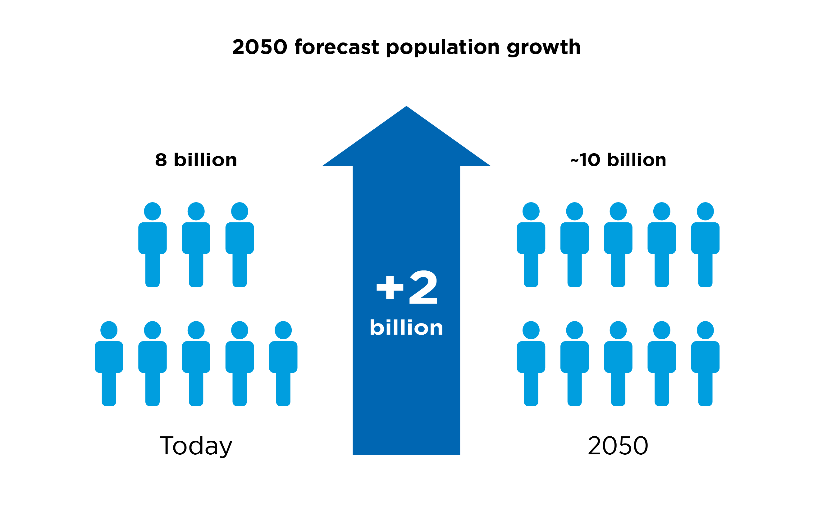 Infographic illustrating a forecast global population growth of an additional 2 billion people, from 8 billion people in 2022 to 10 billion people in 2050. 