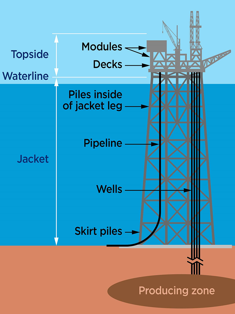 illustration of the anatomy of an offshore platform