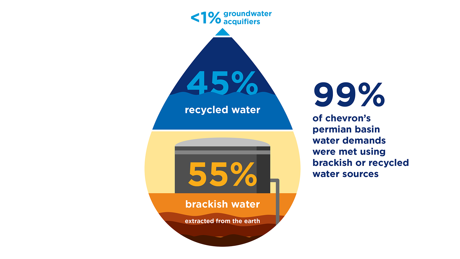 Infographic depicting that 99% of Chevron's permian basin water demands were met using brackish (55%) or recycled water (45%) sources, with less than 1% groundwater aquifers.