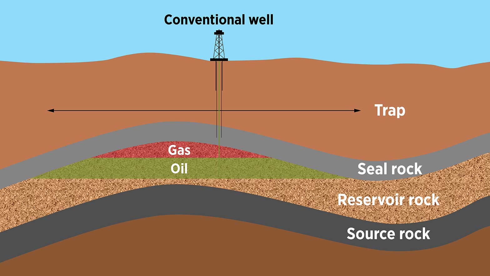 image of the the ground below the conventional wells, showing trap, seal rock, gas, oil, reservoir rock and source rock