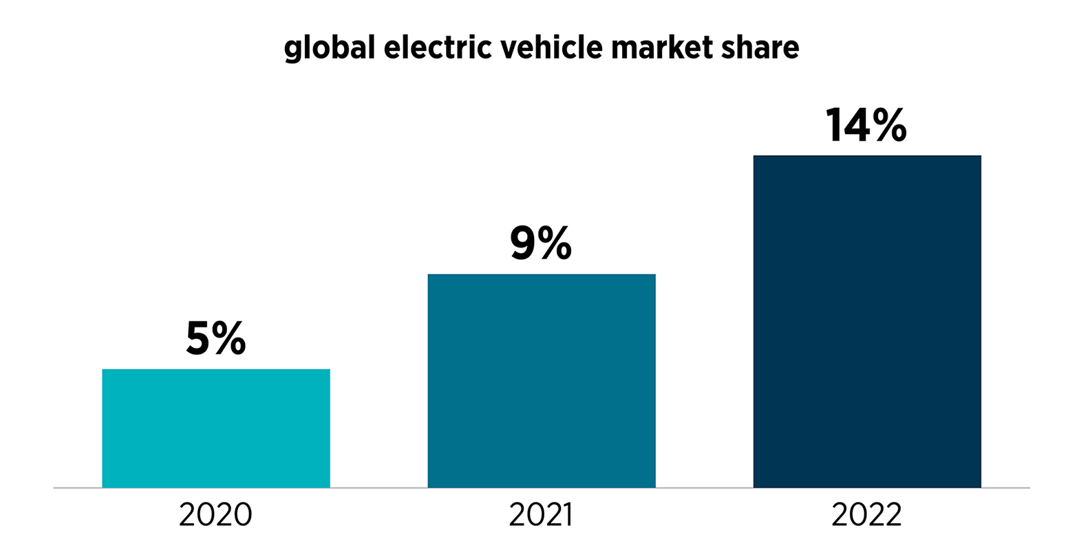 Chart of global electric vehicle market share for 2020, 2021, 2022
