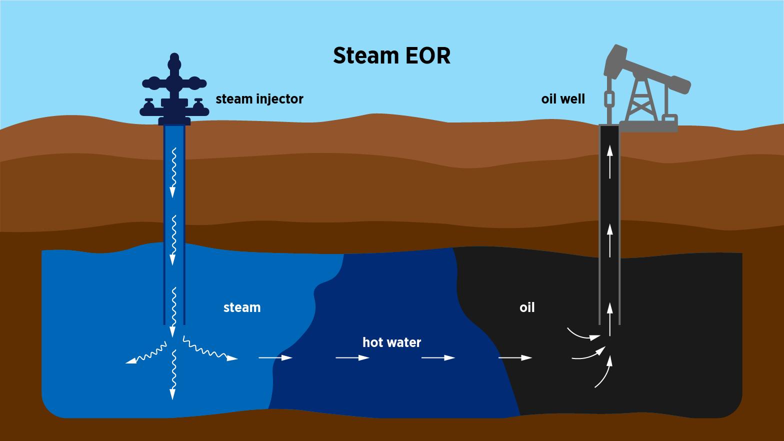 steam enhanced oil recovery illustration