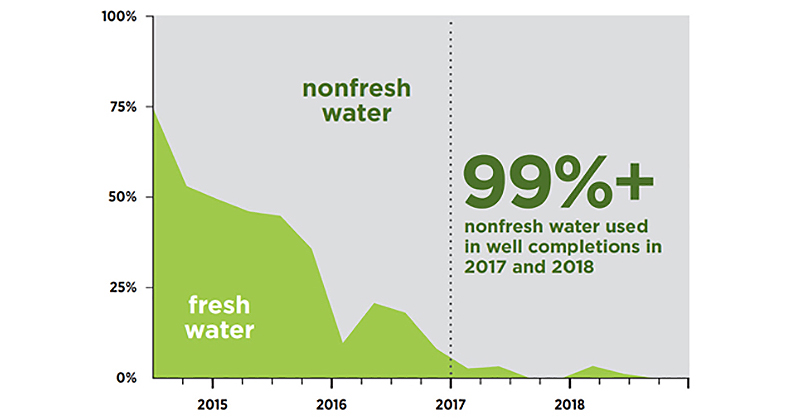 In the Permian Basin, more than 99 percent of the water used in our well completions in 2018 was from nonfresh and recycled produced water sources.