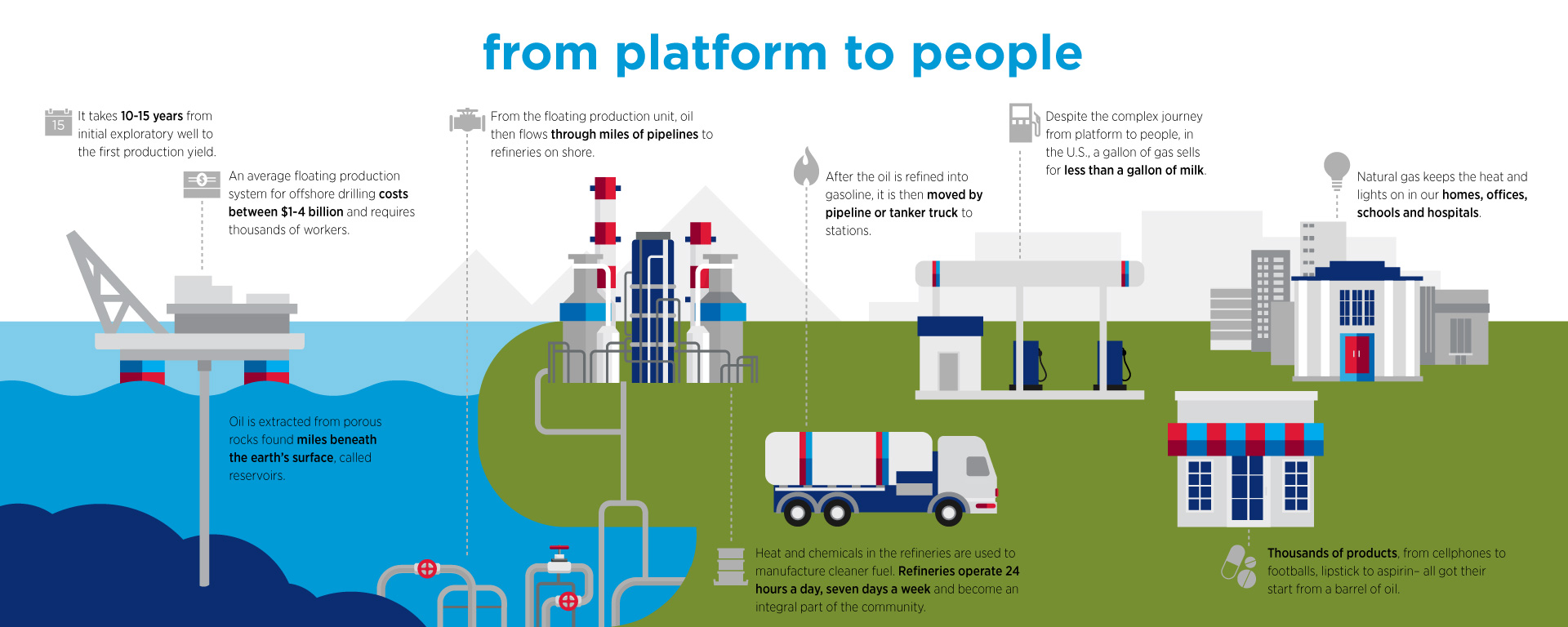 from offshore platform to people infographic
