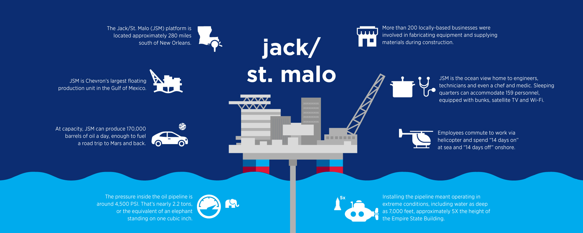 Offshore jack/st. malo platform infographic showing impressive facts.