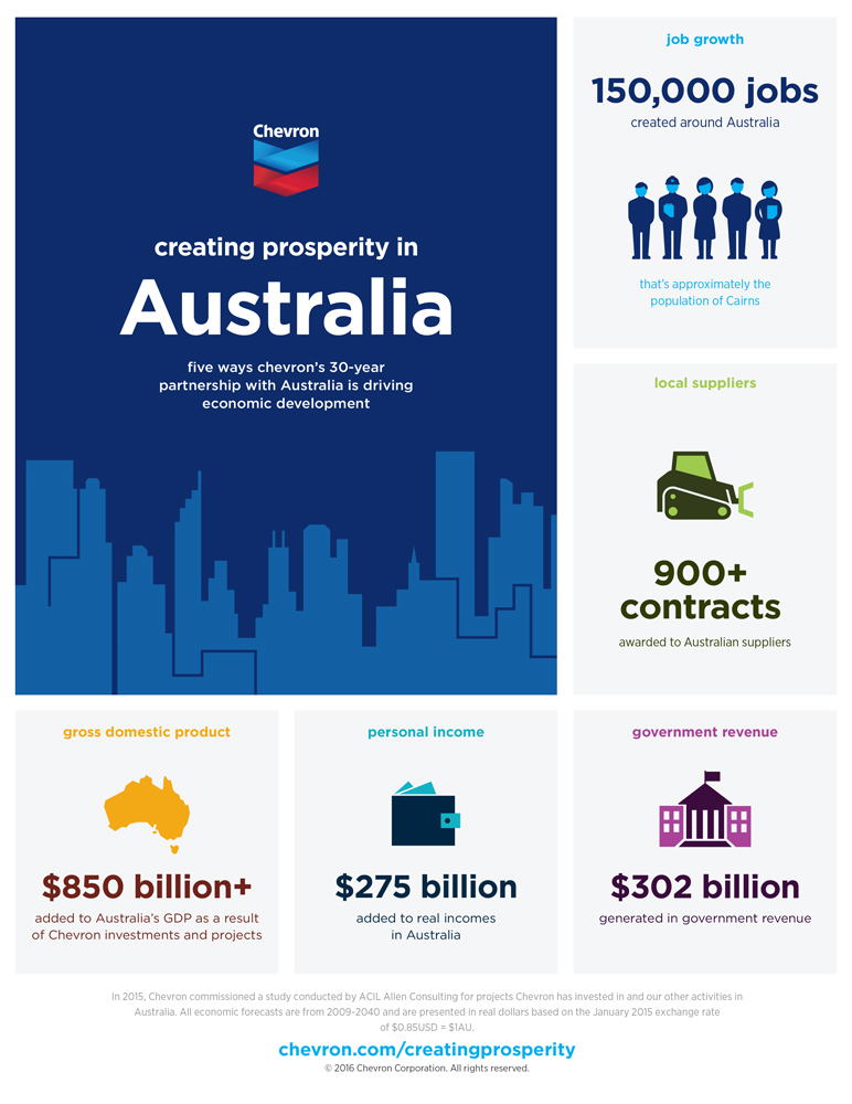 creating prosperity in Australia infographic