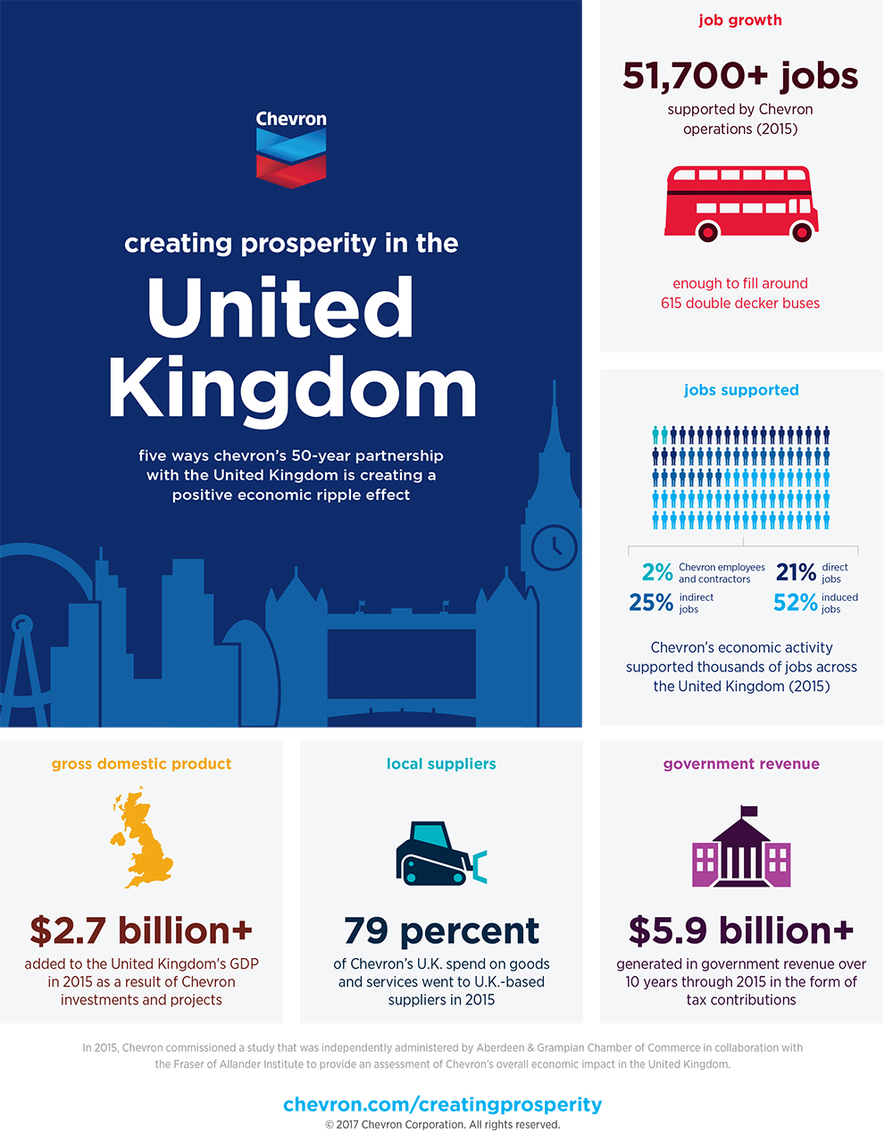 creating prosperity in United Kingdom