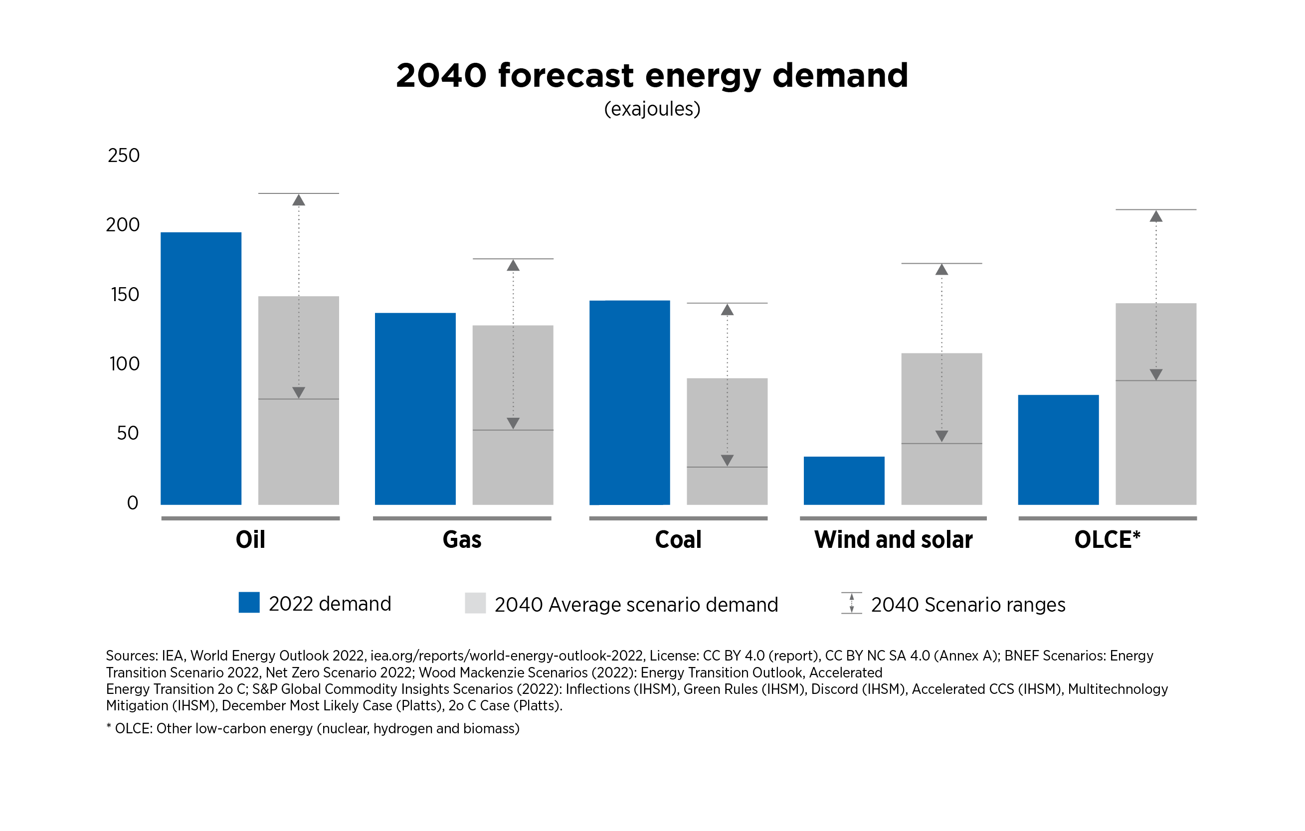 Whisker chart comparing 2022 energy demand to 2040 forecast range for selected energy sources. The average of 2040 scenarios energy demand compared to 2022 actual energy demand suggests an absolute decrease in oil, coal and gas and an absolute increase in wind & solar and other low carbon energies. 